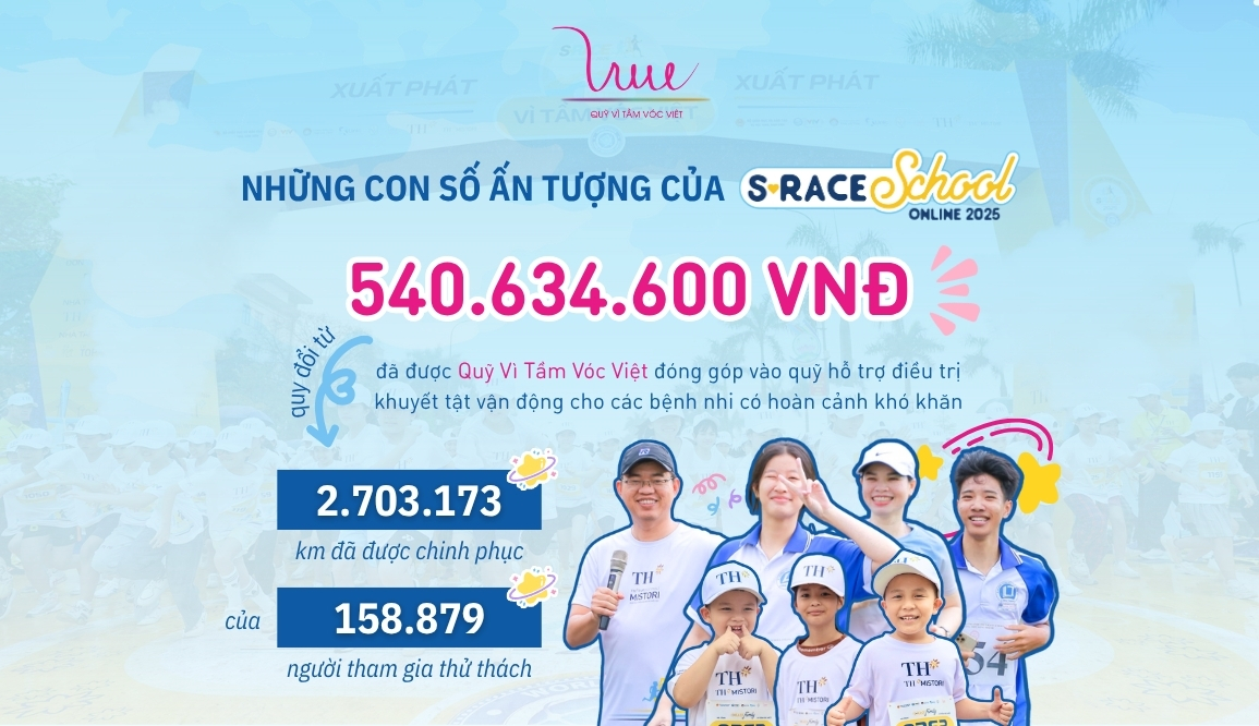 540.634.600 VNĐ được đóng góp vào quỹ hỗ trợ điều trị khuyết tật vận động cho các bệnh nhi có hoàn cảnh khó khăn thông qua giải chạy S-Race School Online 2025